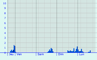 Graphique des précipitations prvues pour Marseille-en-Beauvaisis