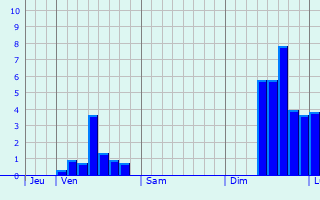 Graphique des précipitations prvues pour Vria