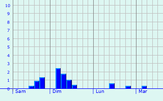 Graphique des précipitations prvues pour Helmdange