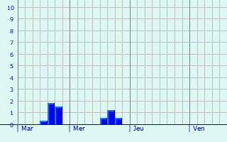 Graphique des précipitations prvues pour Pont--Mousson