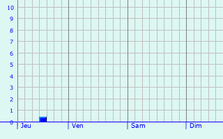 Graphique des précipitations prvues pour Unterschleiheim