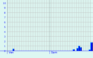 Graphique des précipitations prvues pour Senailly