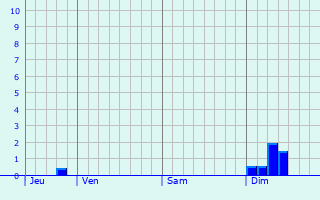 Graphique des précipitations prvues pour San Vicent del Raspeig