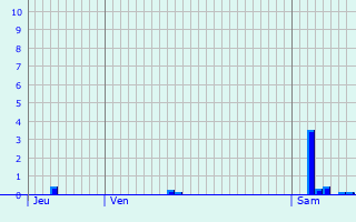 Graphique des précipitations prvues pour Voorschoten