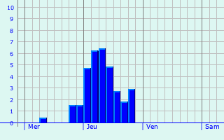 Graphique des précipitations prvues pour Meximieux