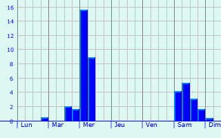 Graphique des précipitations prvues pour Ouderkerk aan de Amstel