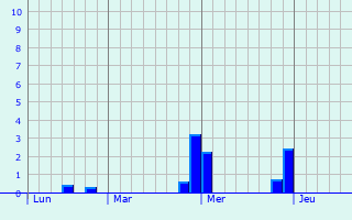 Graphique des précipitations prvues pour Remicourt