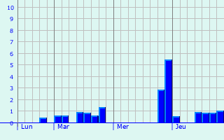 Graphique des précipitations prvues pour La Trtoire