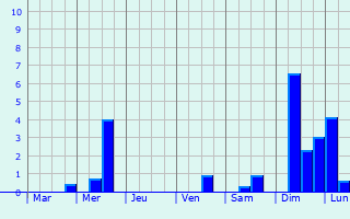 Graphique des précipitations prvues pour Neufmesnil