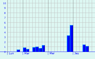 Graphique des précipitations prvues pour Amillis