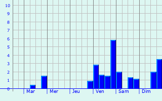 Graphique des précipitations prvues pour Sonneberg
