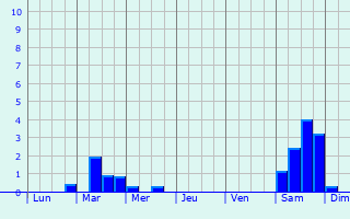 Graphique des précipitations prvues pour Boeseghem