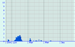 Graphique des précipitations prvues pour Dompierre-sur-Chalaronne