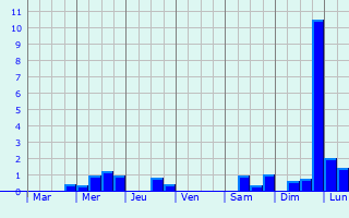 Graphique des précipitations prvues pour Saint-Andr-de-Bg