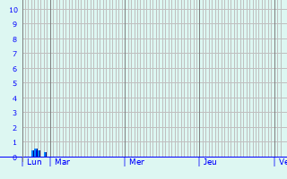 Graphique des précipitations prvues pour vreux