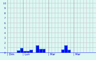 Graphique des précipitations prvues pour Brugge