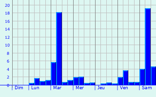 Graphique des précipitations prvues pour Chevigney-ls-Vercel