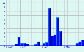 Graphique des précipitations prvues pour Le Page-de-Roussillon