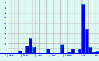 Graphique des précipitations prvues pour Saint-Hilaire-des-Landes