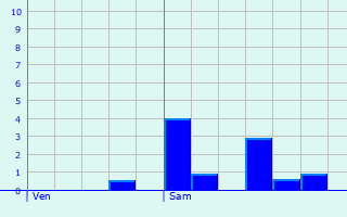 Graphique des précipitations prvues pour Tavistock