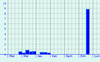 Graphique des précipitations prvues pour Sauvignac