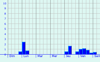 Graphique des précipitations prvues pour Lemsahl-Mellingstedt