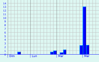 Graphique des précipitations prvues pour Doennange