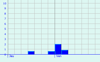 Graphique des précipitations prvues pour Driebergen-Rijsenburg