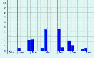 Graphique des précipitations prvues pour Amugan