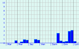 Graphique des précipitations prvues pour Veuvey-sur-Ouche