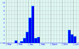 Graphique des précipitations prvues pour Laroin