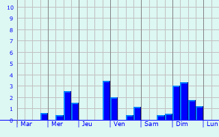 Graphique des précipitations prvues pour Saint-Quentin-les-Anges