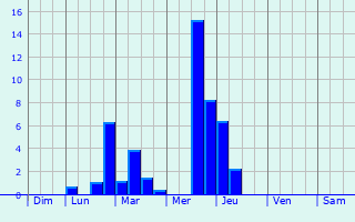 Graphique des précipitations prvues pour Kulykivka