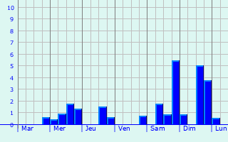 Graphique des précipitations prvues pour Saint-Julien-la-Vtre