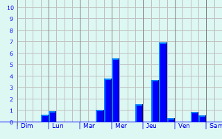 Graphique des précipitations prvues pour Lennestadt