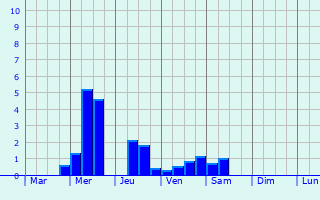 Graphique des précipitations prvues pour Immenstaad am Bodensee