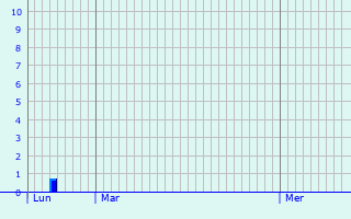 Graphique des précipitations prvues pour Fosseux