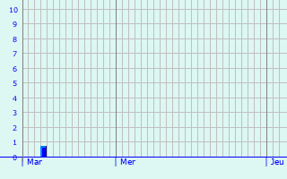 Graphique des précipitations prvues pour chemir