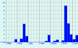 Graphique des précipitations prvues pour Vernix