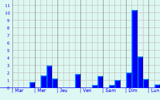 Graphique des précipitations prvues pour Saint-Aubin-des-Landes