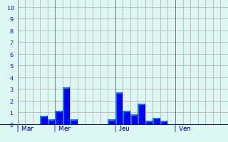 Graphique des précipitations prvues pour Eeklo