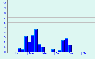 Graphique des précipitations prvues pour Viernheim