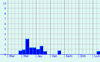 Graphique des précipitations prvues pour Mmlingen