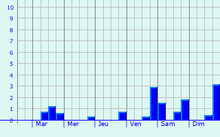 Graphique des précipitations prvues pour Saint-Michel-de-Montjoie