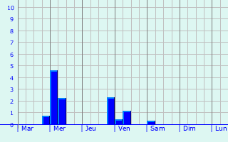 Graphique des précipitations prvues pour Wildeshausen