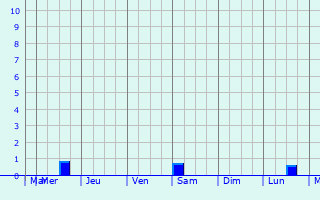 Graphique des précipitations prvues pour Shankargarh