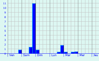Graphique des précipitations prvues pour Saint-Rmy