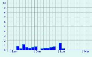 Graphique des précipitations prvues pour Linthes