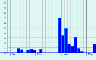 Graphique des précipitations prvues pour Montauban