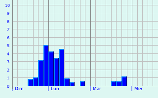 Graphique des précipitations prvues pour Chlons-en-Champagne